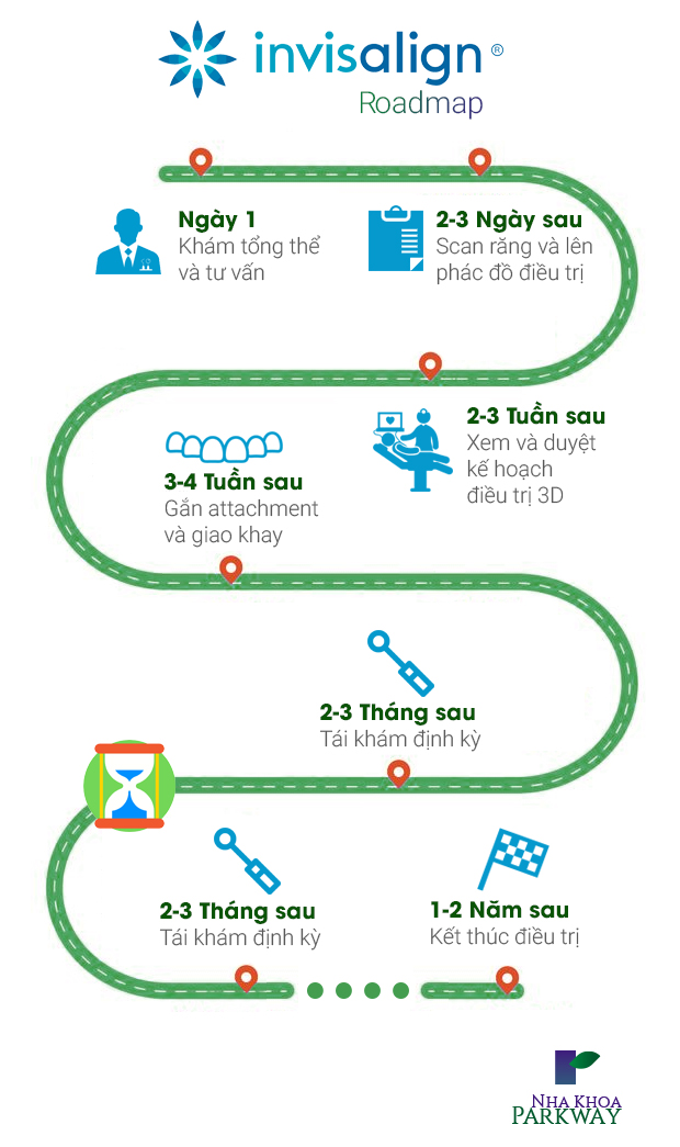 Quy trình niềng răng Invisalign tại nha khoa Parkway