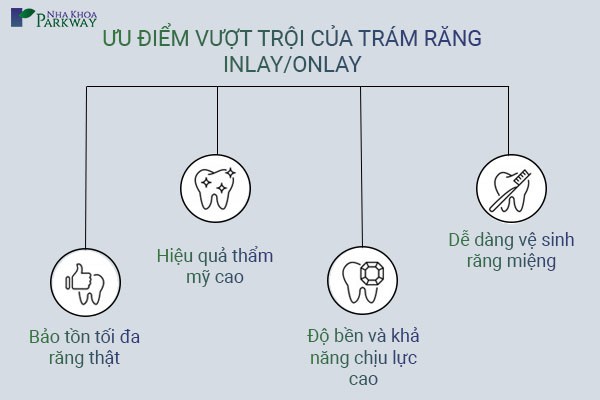 ưu điểm vượt trội của trám răng inlay onlay