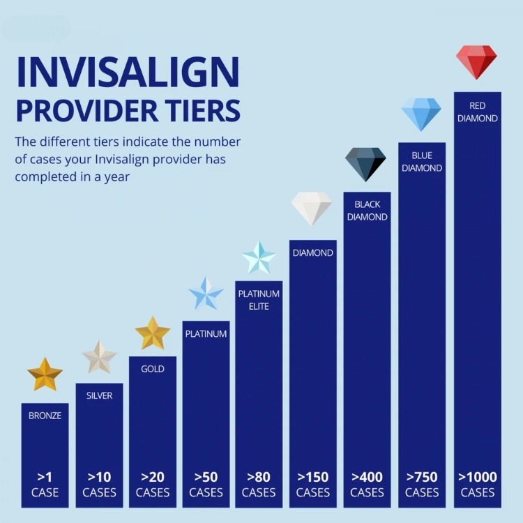 Cấp độ Invisalign Provider phản ánh kinh nghiệm lâm sàn của bác sĩ chỉnh nha