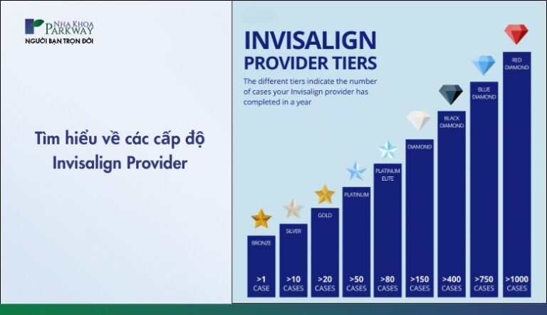 Invisalign Provider Ranks Cấp độ Invisalign Provider: Cách chọn bác sĩ chỉnh nha tốt